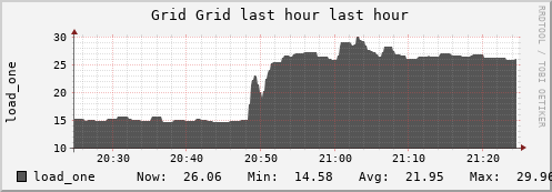 CTP Grid (1 sources) LOAD